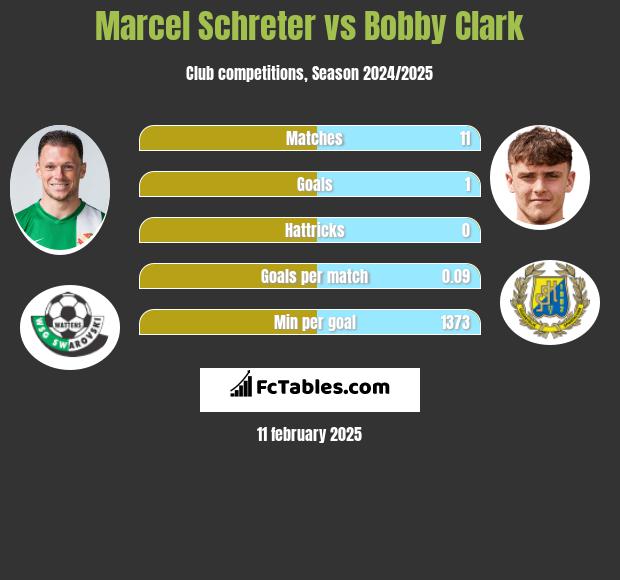 Marcel Schreter vs Bobby Clark h2h player stats