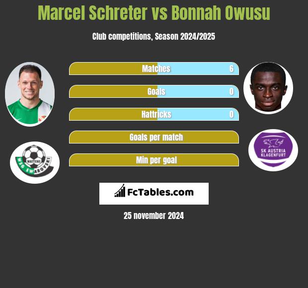 Marcel Schreter vs Bonnah Owusu h2h player stats