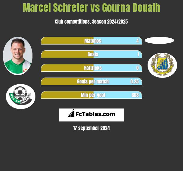 Marcel Schreter vs Gourna Douath h2h player stats