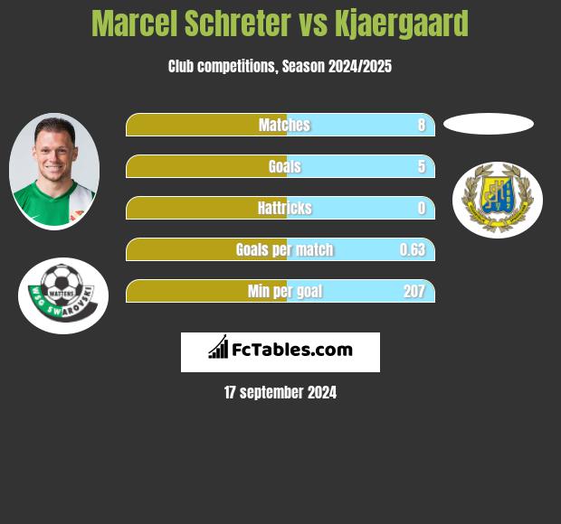 Marcel Schreter vs Kjaergaard h2h player stats