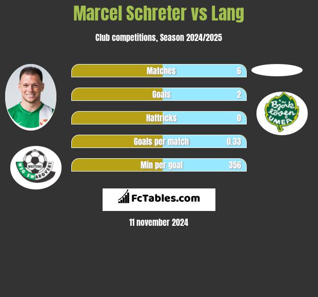 Marcel Schreter vs Lang h2h player stats