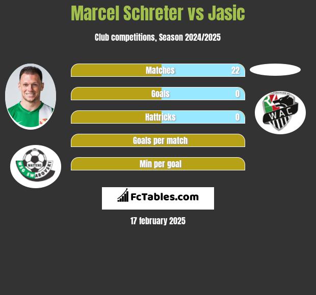 Marcel Schreter vs Jasic h2h player stats