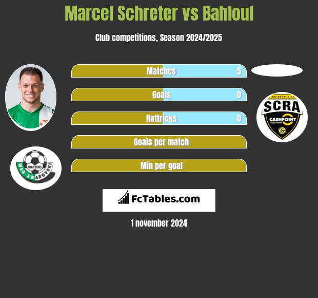 Marcel Schreter vs Bahloul h2h player stats