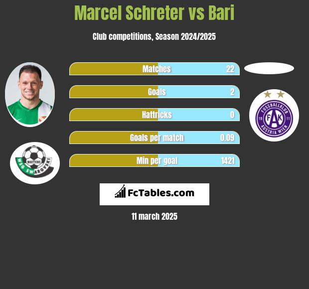 Marcel Schreter vs Bari h2h player stats