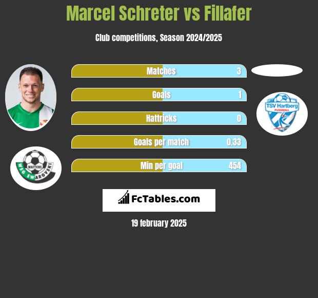 Marcel Schreter vs Fillafer h2h player stats