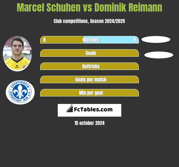 Marcel Schuhen vs Dominik Reimann h2h player stats