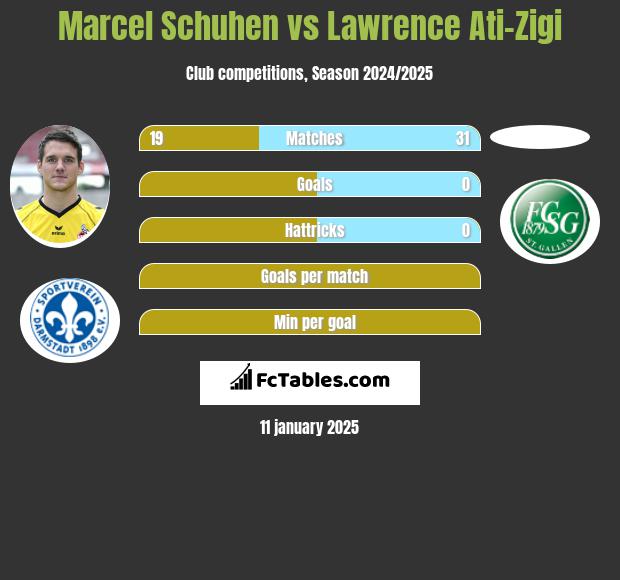 Marcel Schuhen vs Lawrence Ati-Zigi h2h player stats