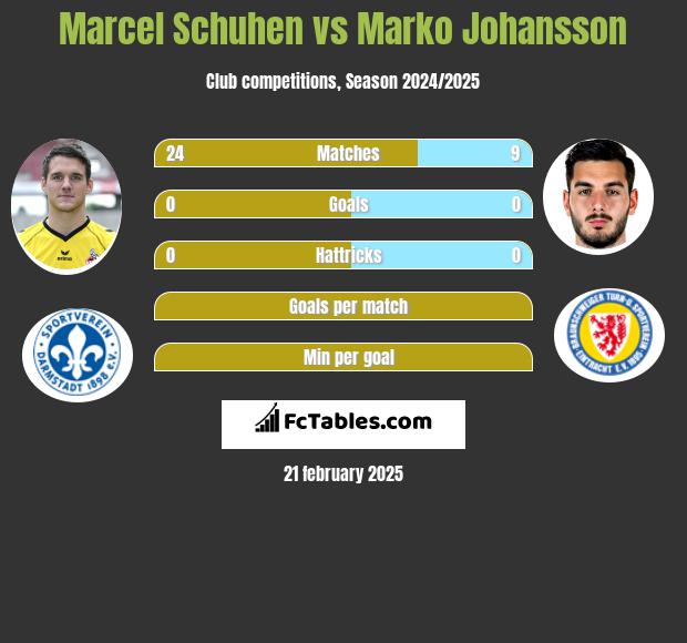 Marcel Schuhen vs Marko Johansson h2h player stats