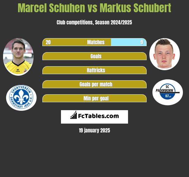 Marcel Schuhen vs Markus Schubert h2h player stats