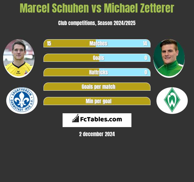 Marcel Schuhen vs Michael Zetterer h2h player stats