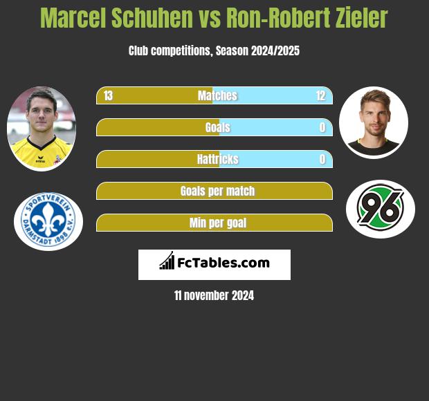 Marcel Schuhen vs Ron-Robert Zieler h2h player stats