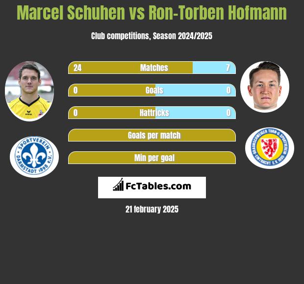 Marcel Schuhen vs Ron-Torben Hofmann h2h player stats