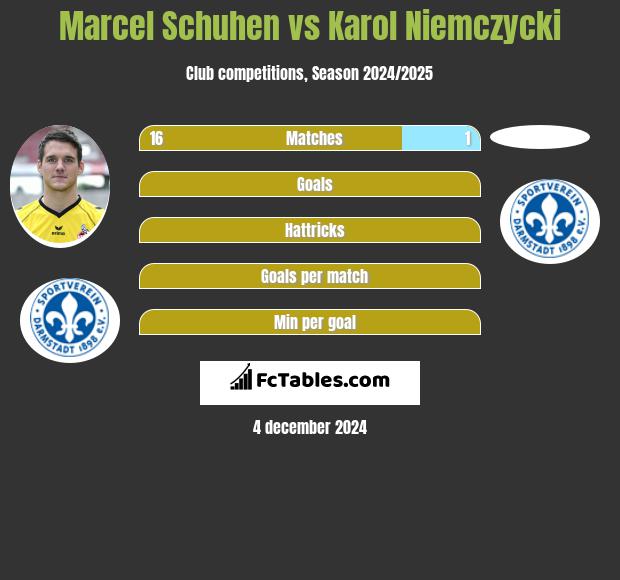 Marcel Schuhen vs Karol Niemczycki h2h player stats