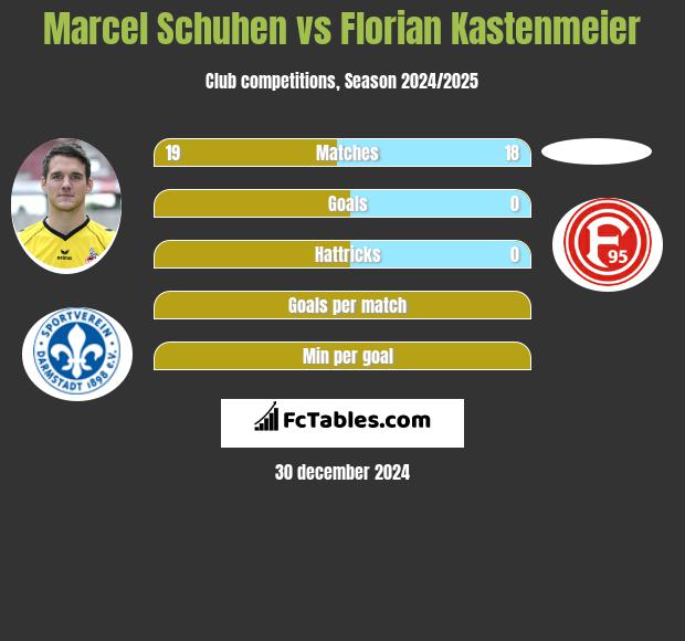 Marcel Schuhen vs Florian Kastenmeier h2h player stats