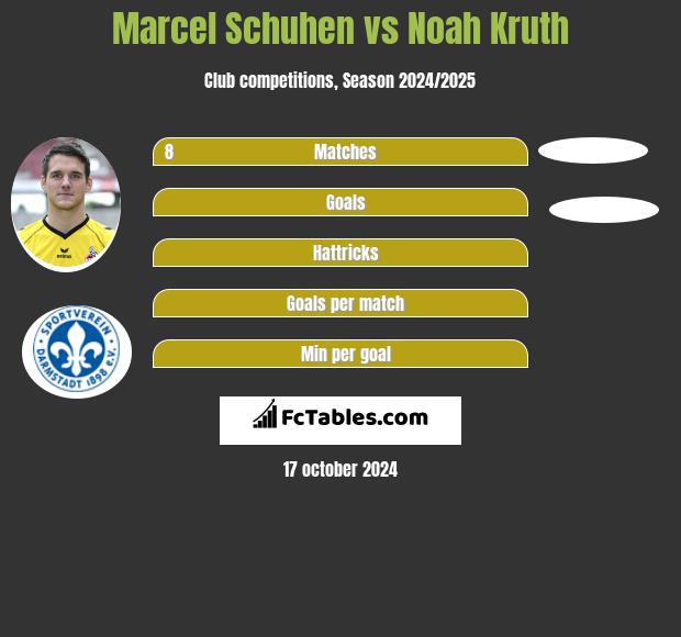 Marcel Schuhen vs Noah Kruth h2h player stats