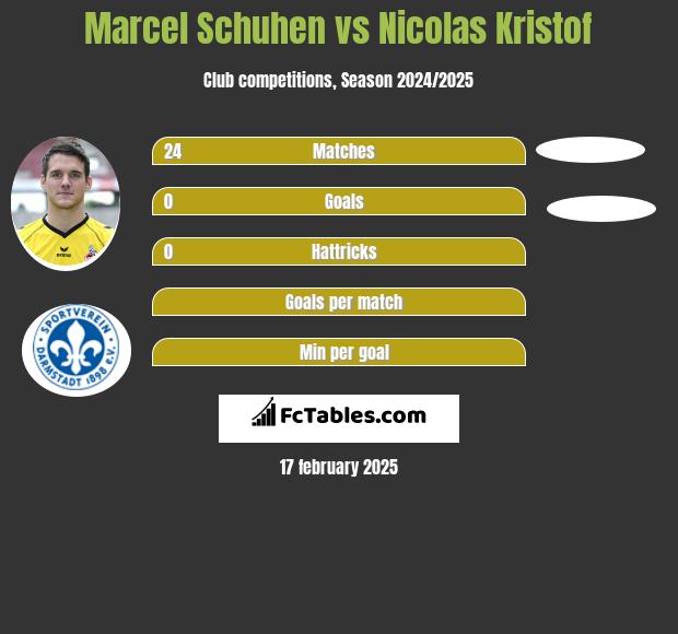 Marcel Schuhen vs Nicolas Kristof h2h player stats