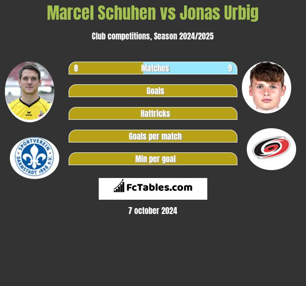 Marcel Schuhen vs Jonas Urbig h2h player stats