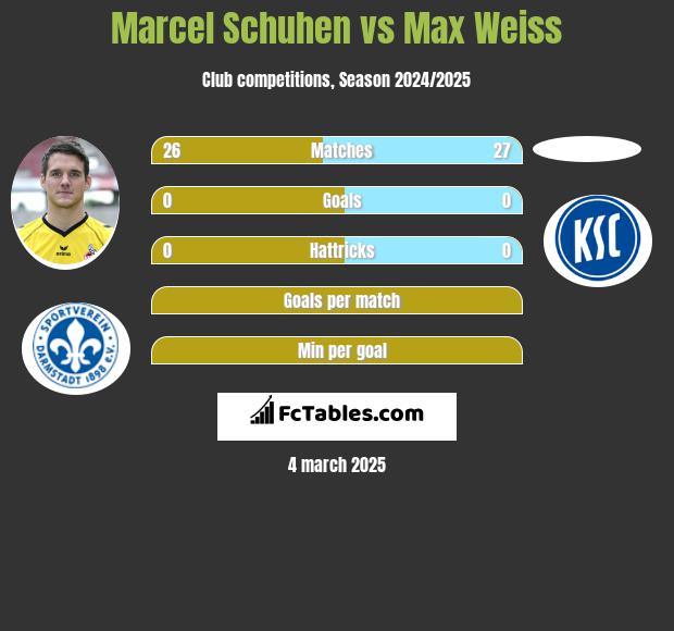 Marcel Schuhen vs Max Weiss h2h player stats