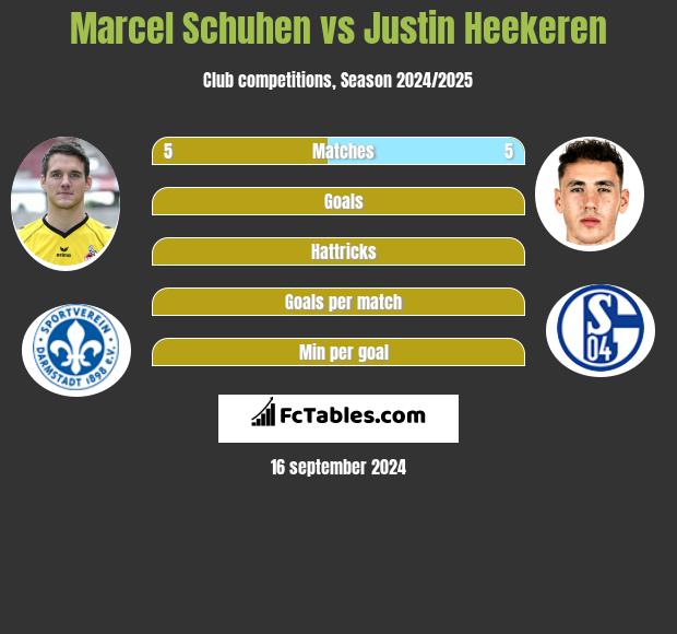 Marcel Schuhen vs Justin Heekeren h2h player stats