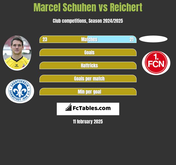 Marcel Schuhen vs Reichert h2h player stats