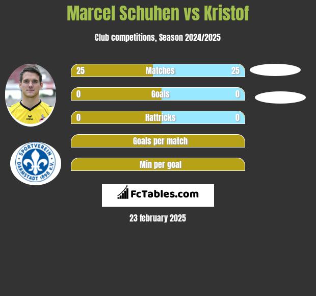 Marcel Schuhen vs Kristof h2h player stats