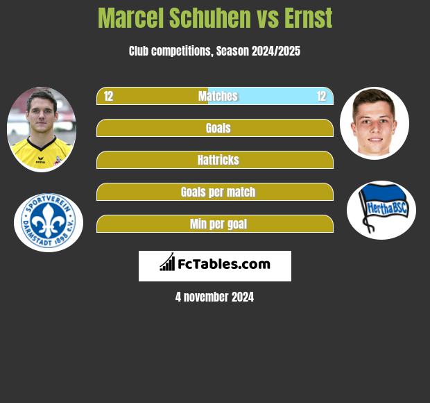 Marcel Schuhen vs Ernst h2h player stats