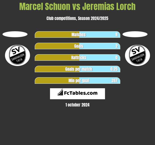 Marcel Schuon vs Jeremias Lorch h2h player stats