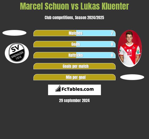 Marcel Schuon vs Lukas Kluenter h2h player stats