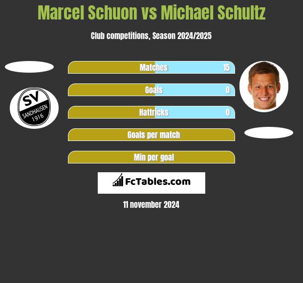 Marcel Schuon vs Michael Schultz h2h player stats