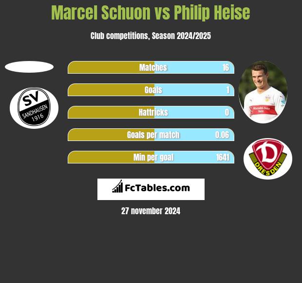 Marcel Schuon vs Philip Heise h2h player stats