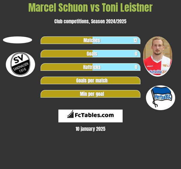 Marcel Schuon vs Toni Leistner h2h player stats