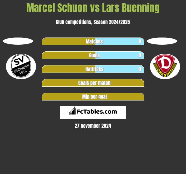 Marcel Schuon vs Lars Buenning h2h player stats