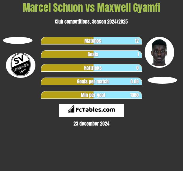 Marcel Schuon vs Maxwell Gyamfi h2h player stats