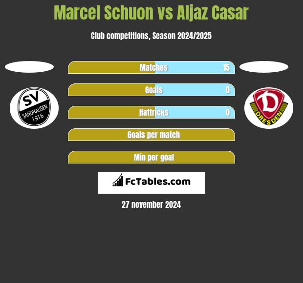 Marcel Schuon vs Aljaz Casar h2h player stats