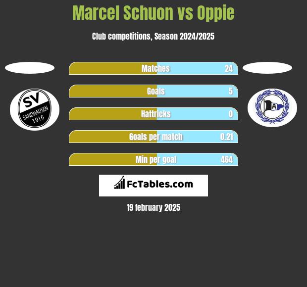 Marcel Schuon vs Oppie h2h player stats