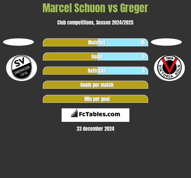 Marcel Schuon vs Greger h2h player stats