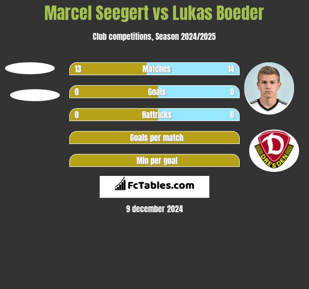 Marcel Seegert vs Lukas Boeder h2h player stats