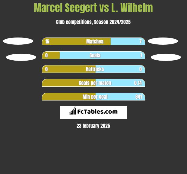 Marcel Seegert vs L. Wilhelm h2h player stats