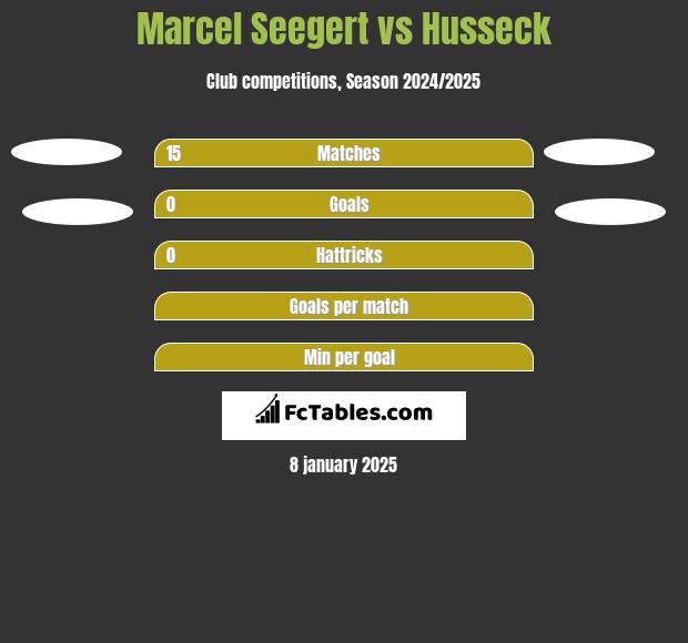 Marcel Seegert vs Husseck h2h player stats