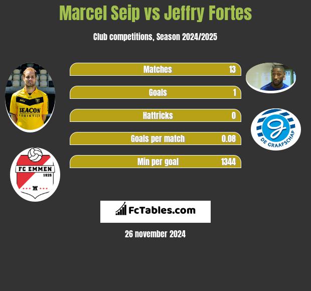 Marcel Seip vs Jeffry Fortes h2h player stats