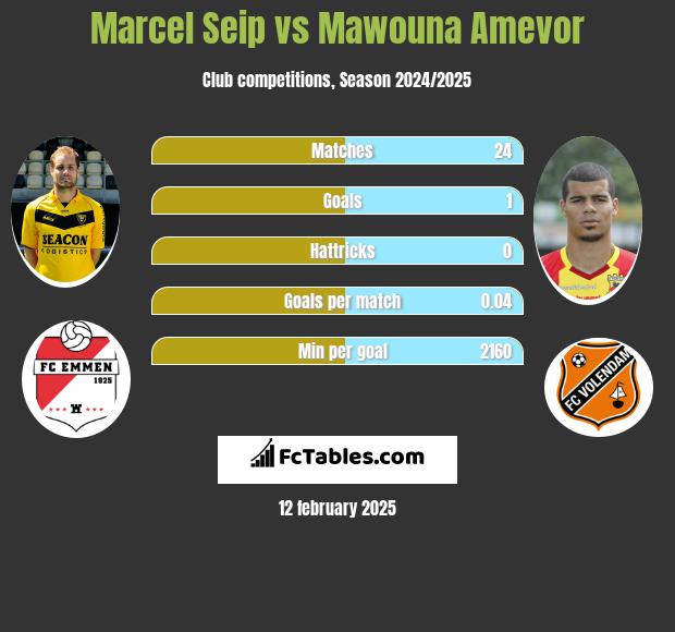 Marcel Seip vs Mawouna Amevor h2h player stats