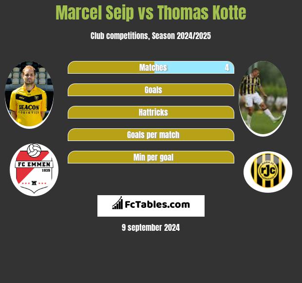 Marcel Seip vs Thomas Kotte h2h player stats