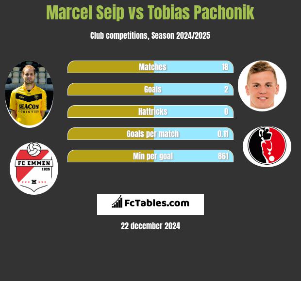 Marcel Seip vs Tobias Pachonik h2h player stats