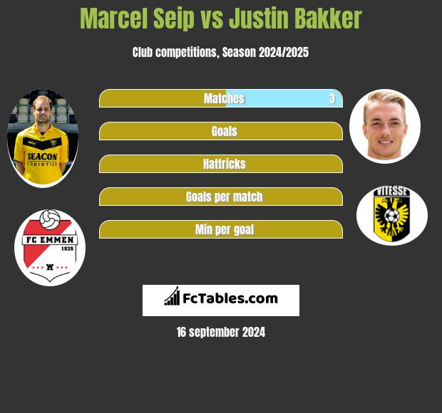 Marcel Seip vs Justin Bakker h2h player stats