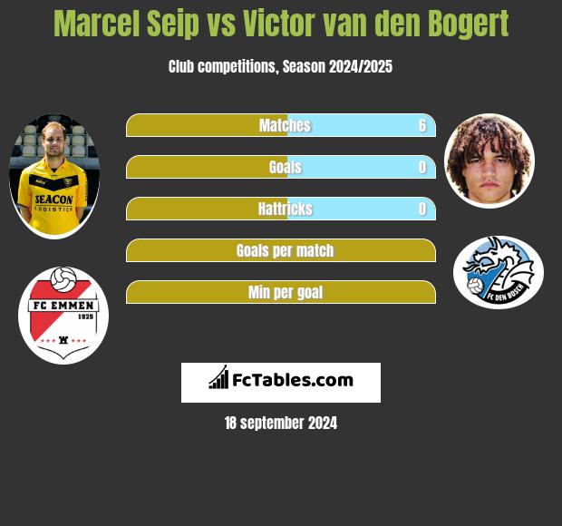 Marcel Seip vs Victor van den Bogert h2h player stats