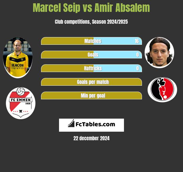 Marcel Seip vs Amir Absalem h2h player stats