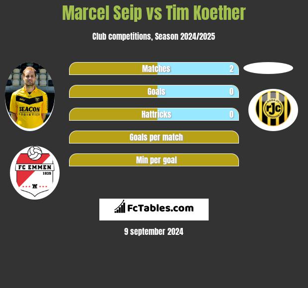 Marcel Seip vs Tim Koether h2h player stats