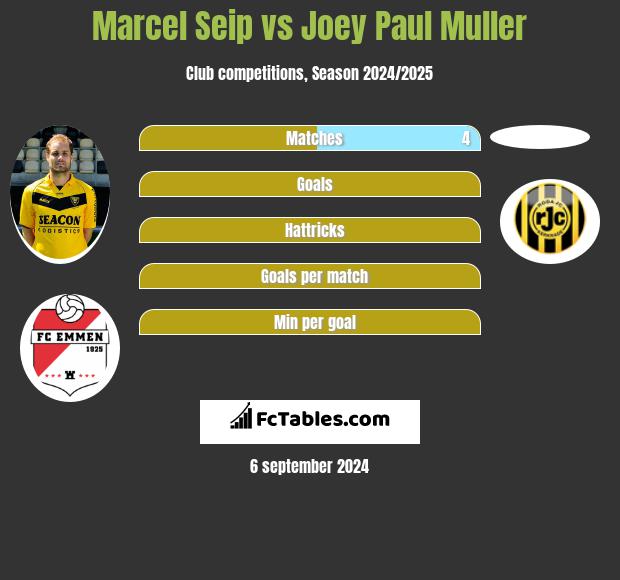 Marcel Seip vs Joey Paul Muller h2h player stats