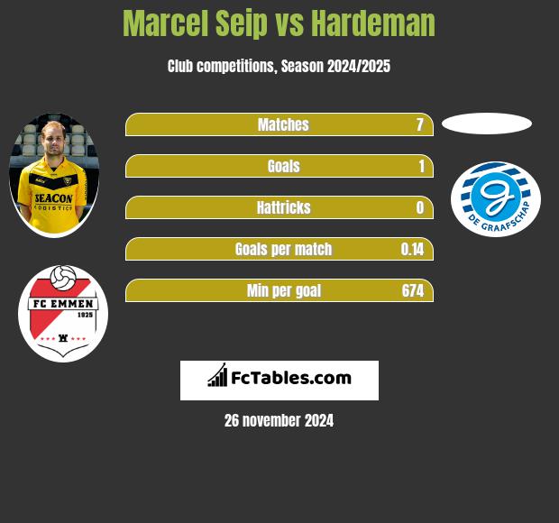 Marcel Seip vs Hardeman h2h player stats