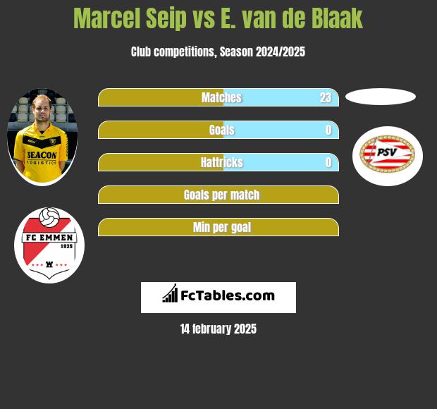 Marcel Seip vs E. van de Blaak h2h player stats